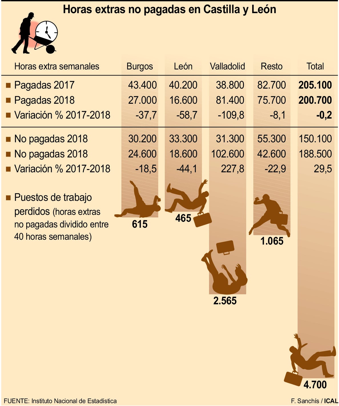 Horas extras no pagadas en Castilla y León leonoticias