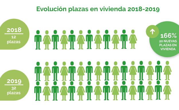 Asprona Bierzo incrementa sus plazas ocupadas un 10% en 2019 hasta llegar a 237