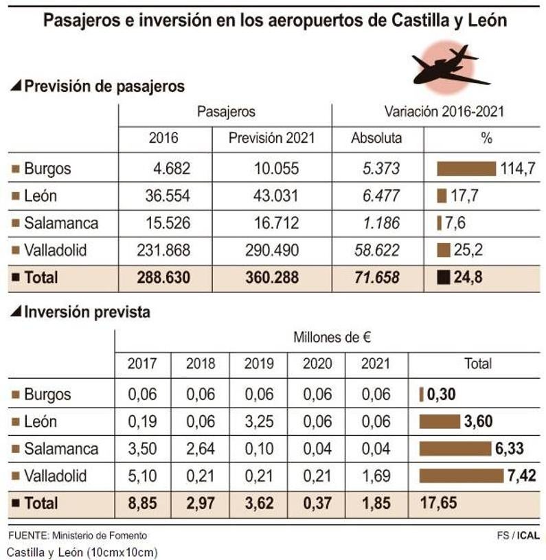 Pasajeros e inversión en los aeropuertos de Castilla y León