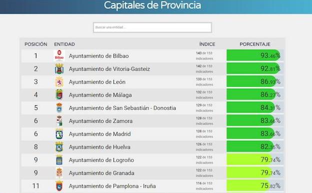 El Ayuntamiento de León es el primero de la Comunidad y el tercero en España en transparencia, según Dyntra