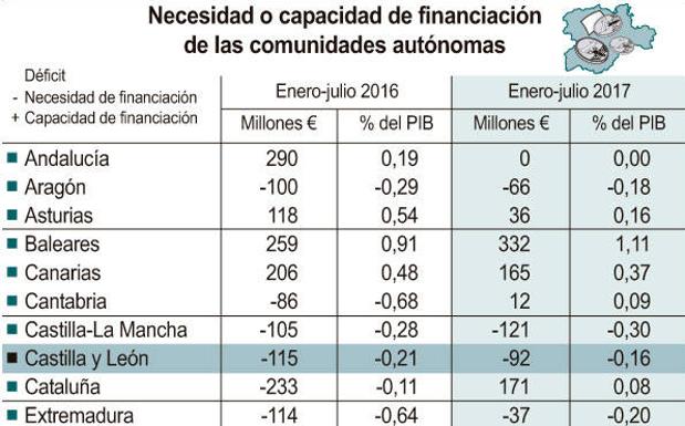 El déficit de Castilla y León se situó en el 0,16% del PIB hasta julio, frente al superávit en España