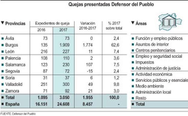 Las quejas al Defensor del Pueblo se triplican en la región