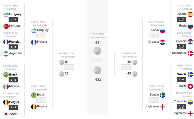Así quedan los cuartos de final del Mundial