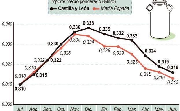 El precio de la leche de vaca acumula seis meses consecutivos de descensos en Castilla y León