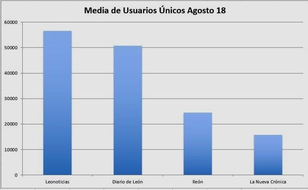 Leonoticias, líder en información en León con 1,2 millones de navegadores en agosto