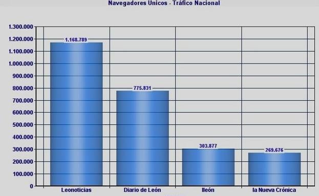 leonoticias incrementa su ventaja sobre Diario de León en 392.958 navegadores