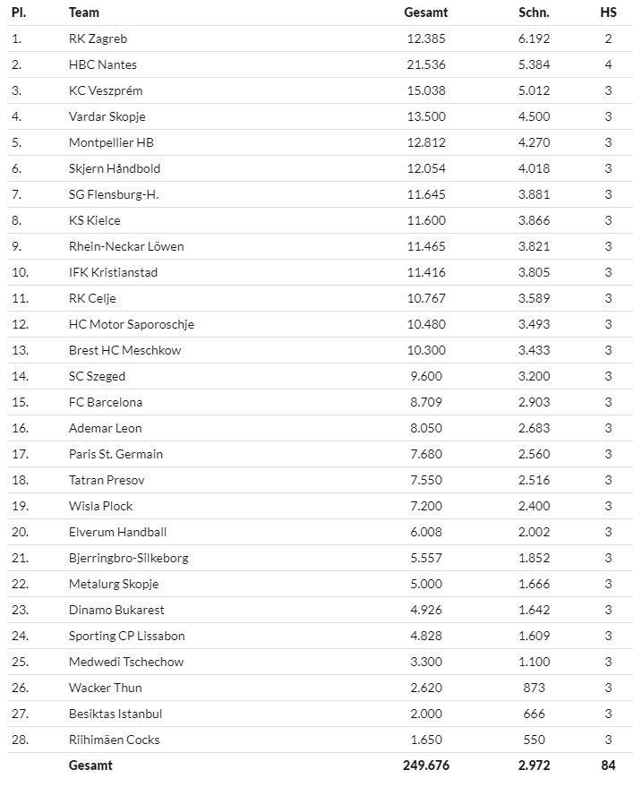 Asistencia media en los partidos de la Liga de Campeones