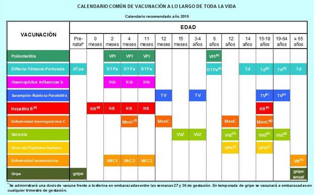 Gobierno y comunidades pactan un calendario vacunal para toda la vida