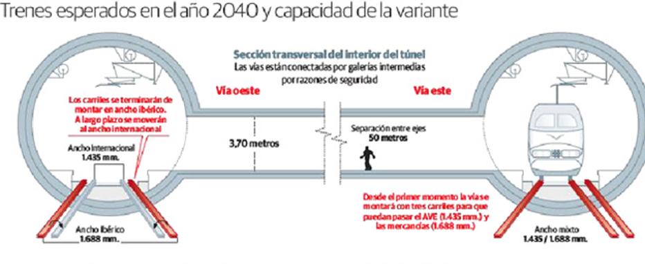 La Variante de Pajares abriría con menos del 40% de su capacidad de tráfico, que podría alcanzar las 139 circulaciones al día