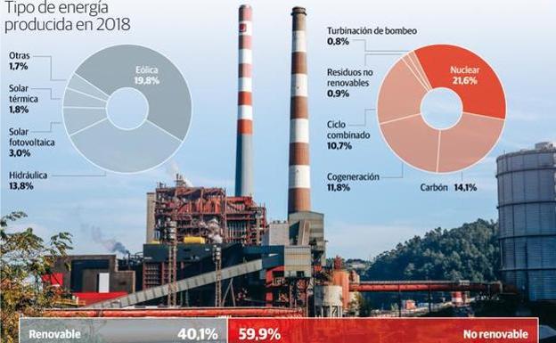 El carbón generó el 14% de la electricidad en España pese al fin de la minería