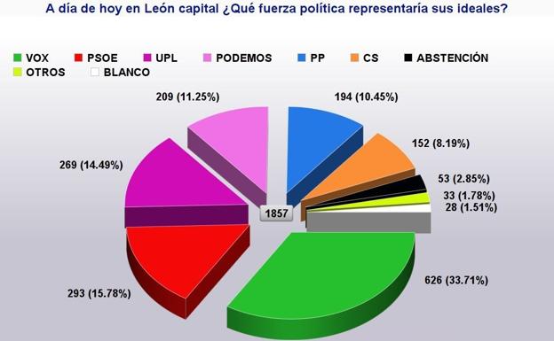 VOX aparece con fuerza en León y compromete al PP, el PSOE se mantiene, Cs cae y la UPL se recupera