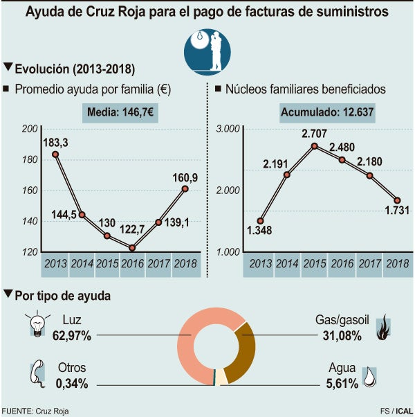 Las familias con ayuda de Cruz Roja en 2018 por pobreza energética caen un 20% pero aún suponen un 28% más que en 2013