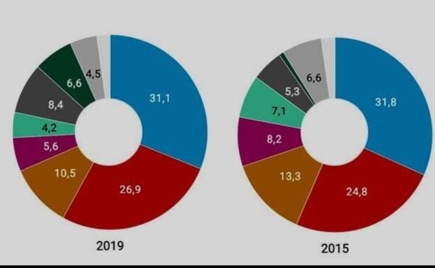 Antonio Silván (PP) no acusa desgaste electoral y se enfrenta a un escenario de pactos