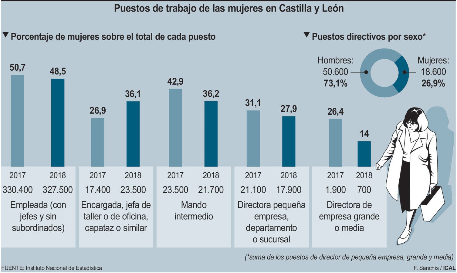 Porcentaje De Mujeres Sobre El Total De Cada Puesto | Leonoticias