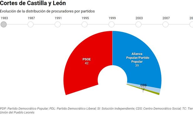 Así ha cambiado el hemiciclo de Castilla y León desde 1983