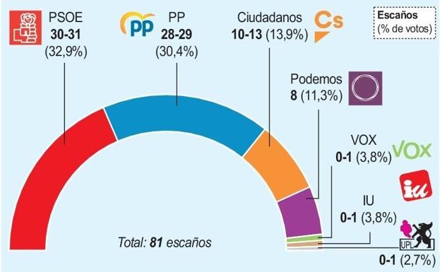 El PSOE ganaría las elecciones en Castilla y León, pero el gobierno dependería de pactos