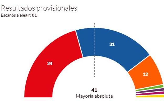 El PSOE gana las elecciones en Castilla y León, pero necesitará de pactos para gobernar