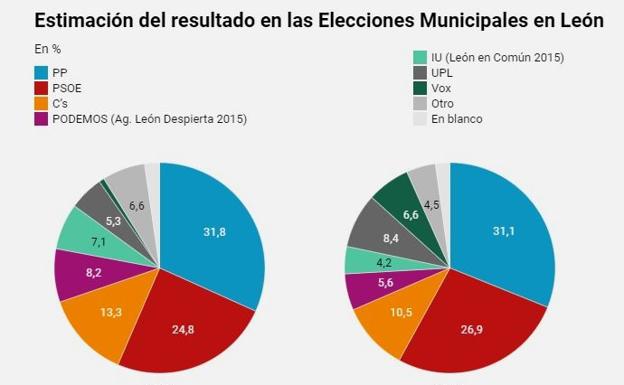 La encuesta de leonoticias, la que más se aproximó a los resultados finales
