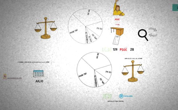 VOX denuncia un «pucherazo» electoral, recurre con el PP la mesa 7-5B y dilata la constitución del nuevo Ayuntamiento de León