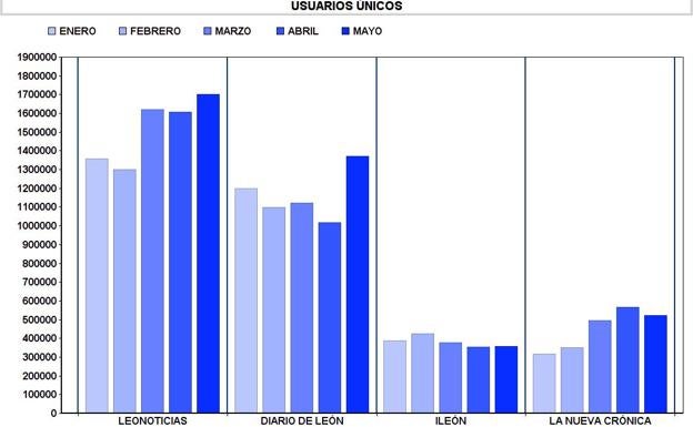 leonoticias supera a Diario de León en 330.227 usuarios únicos según las certificaciones de OJD