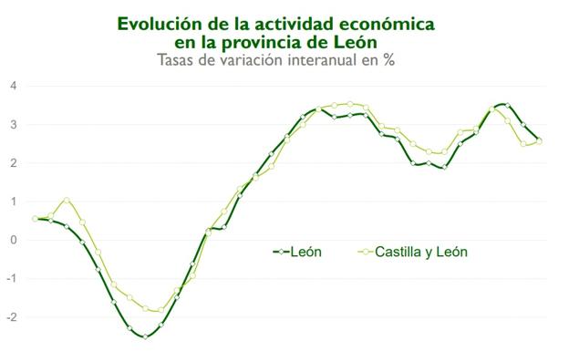 La economía de León perderá dinamismo en 2019 y crecerá un 2,3% pese al retroceso del 13% del sector industria
