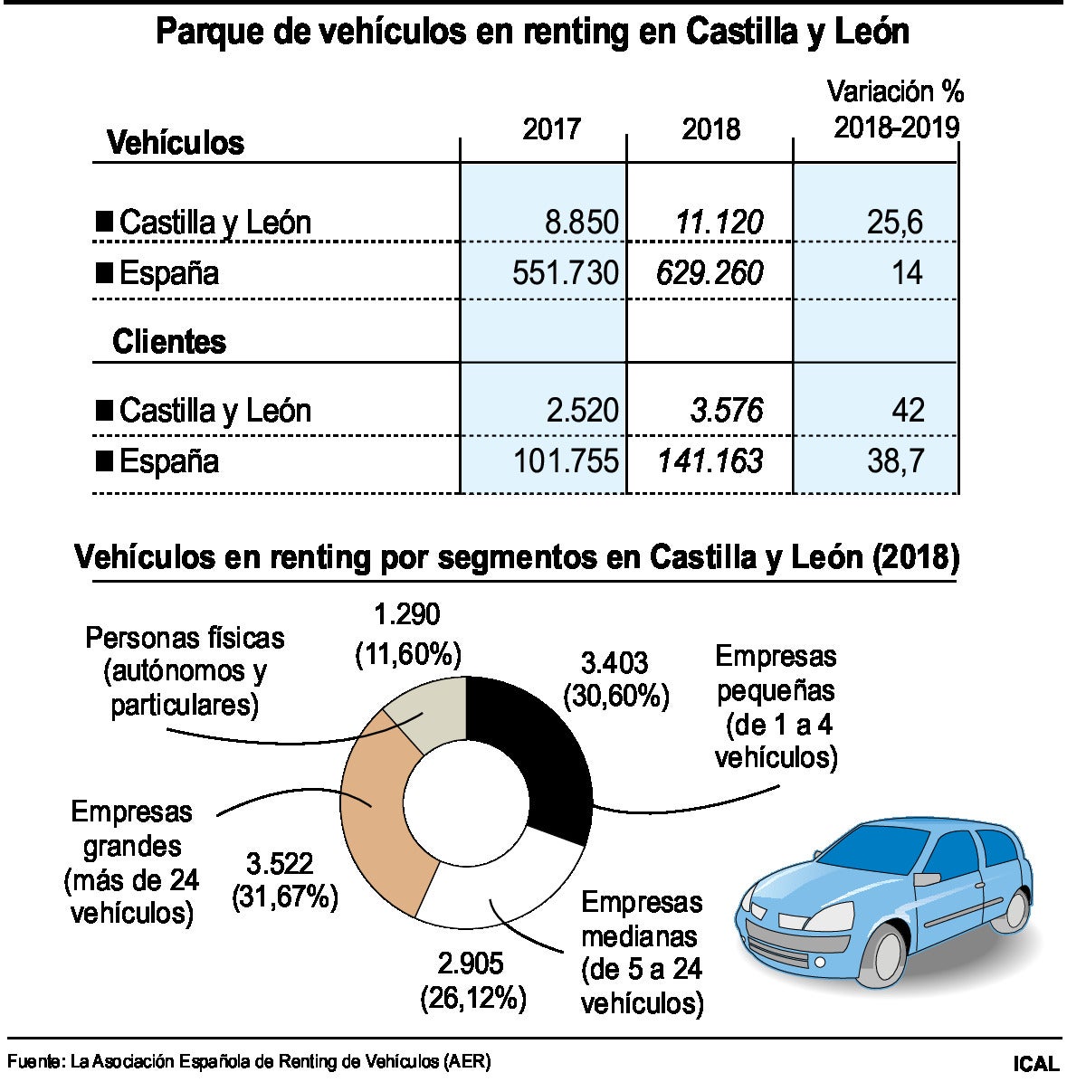Parque de vehículos en renting en Castilla y León leonoticias