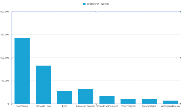 leonoticias incrementa su liderazgo en León y se consolida como el digital más consumido con 2,1 millones de usuarios únicos en junio