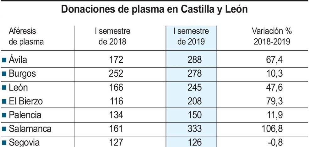 Las donaciones de plasma se incrementan un 47,6% en la provincia de León hasta hasta las 245