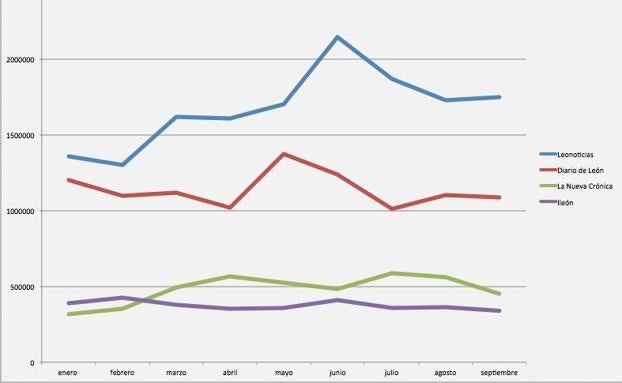 leonoticias supera en 662.742 usuarios a Diario de León y alcanza los 3,3 millones de visitas