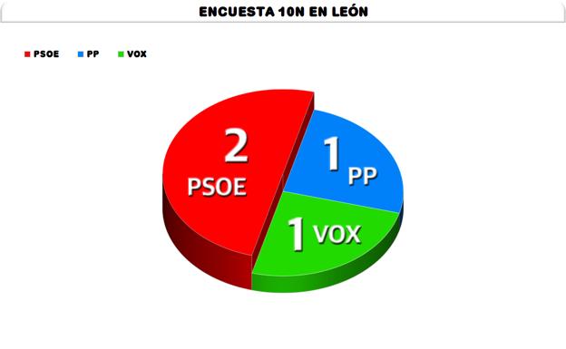 El desplome de Cs alimentaría el avance de VOX, que conseguiría el cuarto diputado por León y mantendría el liderazgo del PSOE