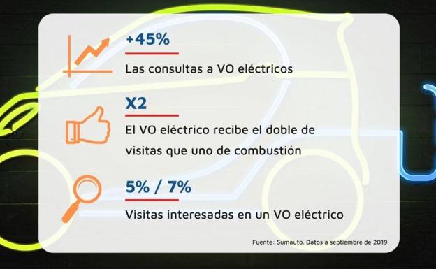 Los vehículos eléctricos de ocasión tardan en venderse el doble que los de combustión