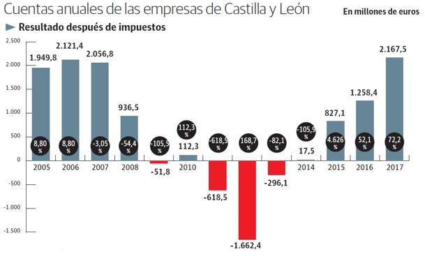 Los beneficios de las empresas de Castilla y León ya superan los de antes de la crisis