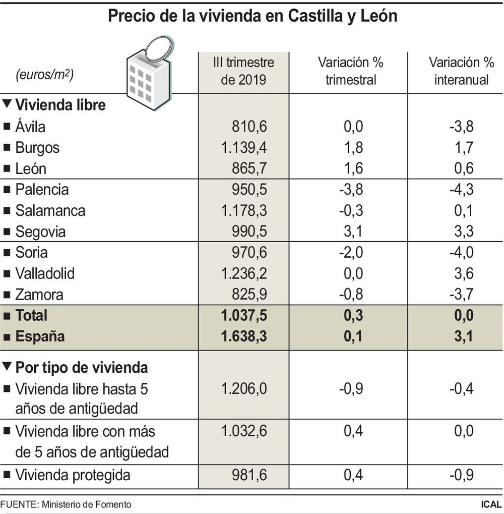 El precio de la vivienda | Leonoticias