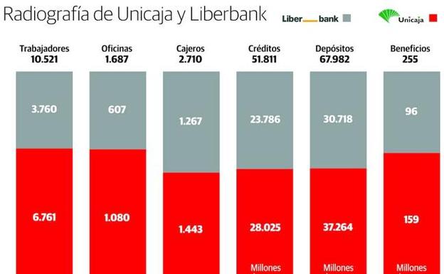 Liberbank y Unicaja vuelven a mantener contactos para reiniciar el proyecto de fusión