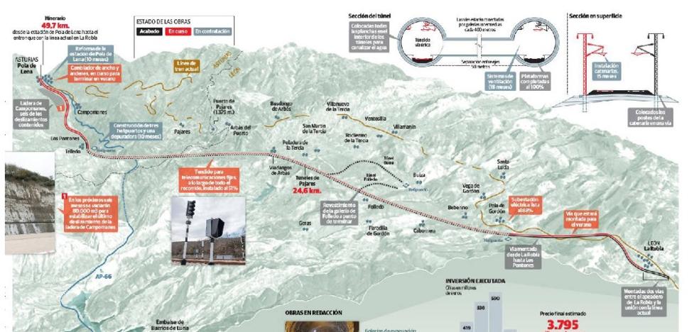 La Variante de Pajares entra en su recta final priorizando procesos tras dieciséis años de obras