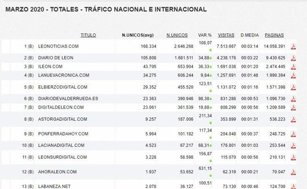 leonoticias supera por primera vez la suma de lectores de Diario de León en sus ediciones de papel y digital