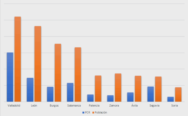 Sanidad realizó 30.124 test PCR en Valladolid, frente a 14.642 practicados en León