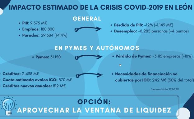 La crisis dejará en León 8.200 parados más y el cierre de 3.000 pymes