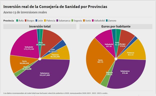 León percibirá 64,64 euros por habitante en inversión sanitaria, la cifra más baja en la comunidad