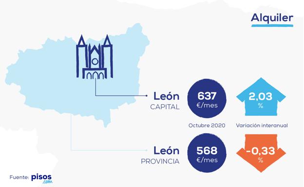 ¿Cómo se están comportando los precios de alquiler en León?