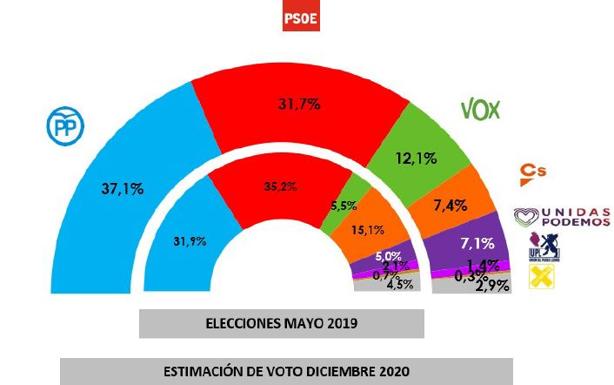 El PP ganaría las elecciones en Castilla y León y gobernaría si reeditase el pacto con Ciudadanos
