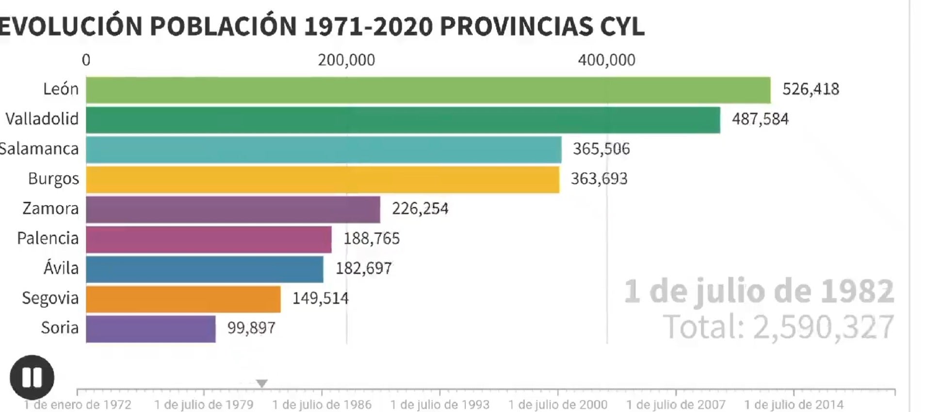 50 años de sangría poblacional en 30 segundos: Así alcanzó Valladolid a León en número de habitantes