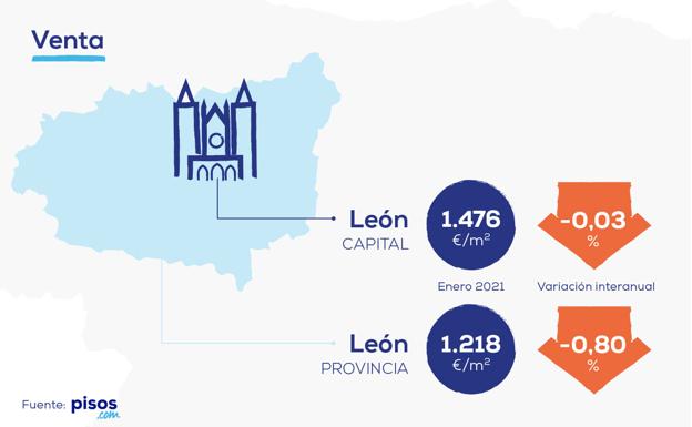 ¿Es posible comprar una vivienda a buen precio en León?