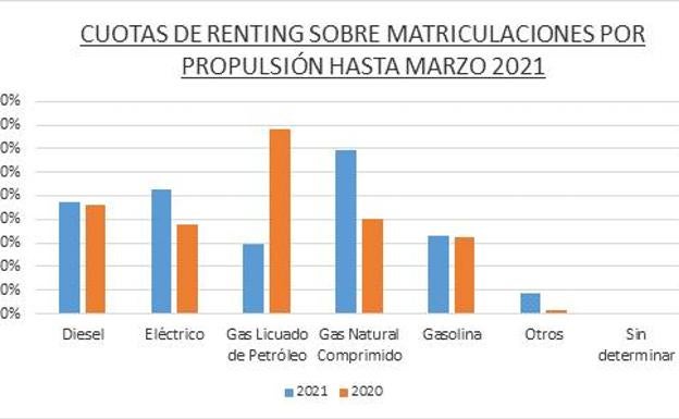 El diésel se impone a la gasolina y eléctricos en las matriculaciones de renting