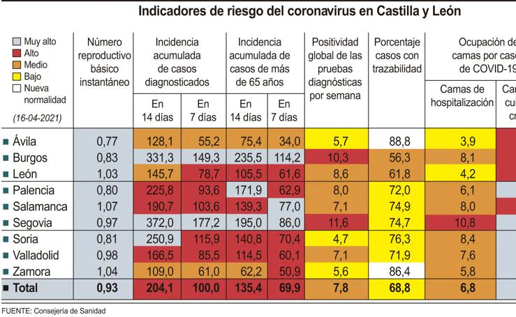 Indicadores de riesgo en Castilla y León