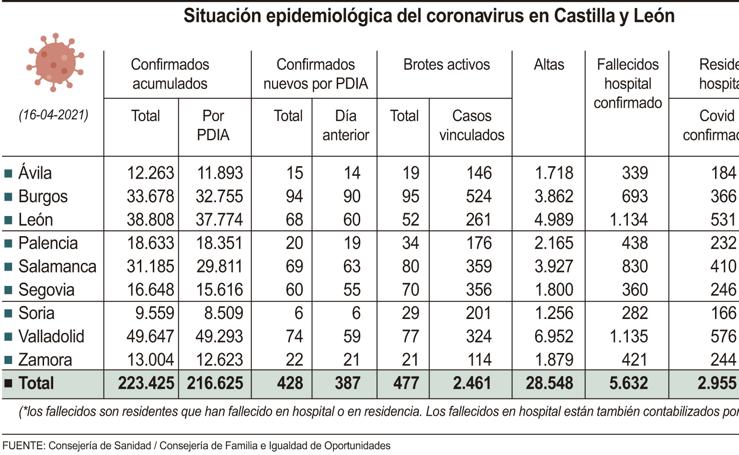 Situación epidemiológica en Castilla y León