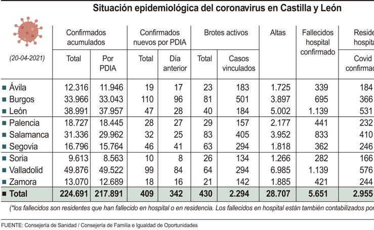 Situación epidemiológica en Castilla y León