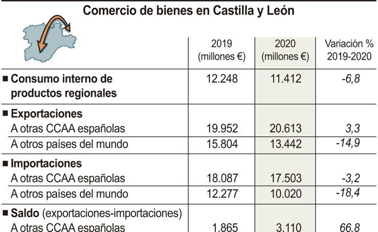 El comercio de Castilla y León crece un 3,3% y supera los 20.000 millones de euros en 2020
