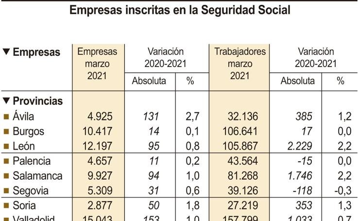 Empresas inscritas en la Seguridad Social