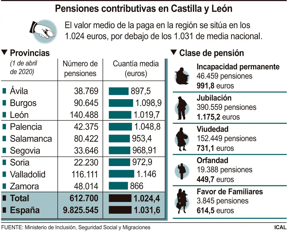 Pensiones contributivas en Castilla y León